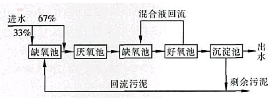 A2O工艺脱氮与除磷矛盾