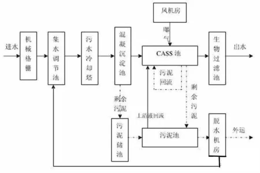 污水处理工艺汇总