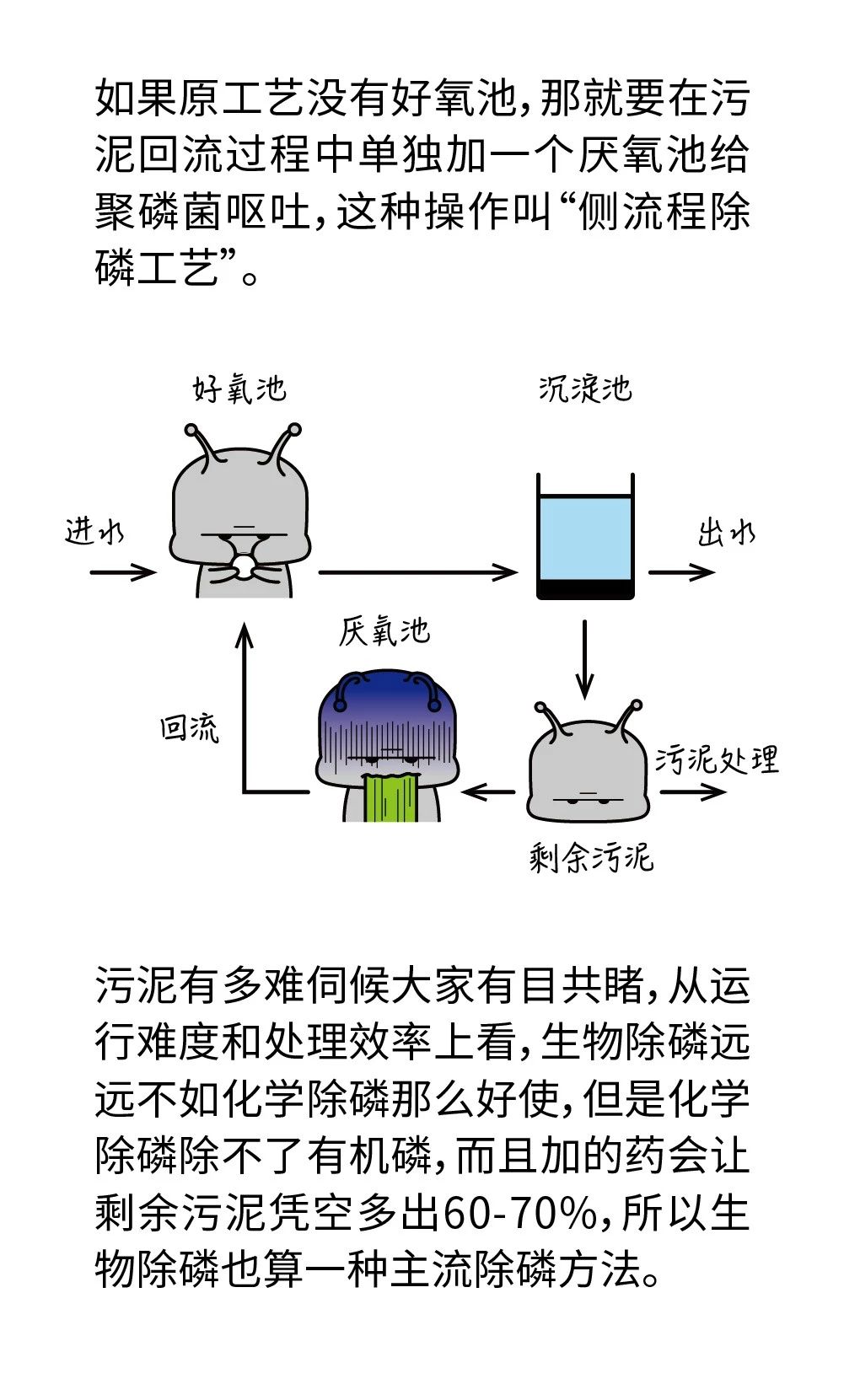 污水厂常用的4种除磷方法，只有一种不加药