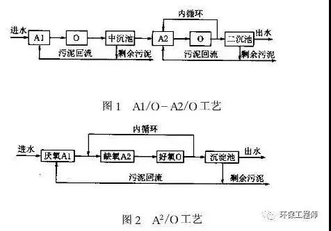 同步脱氮除磷工艺矛盾关系及对策