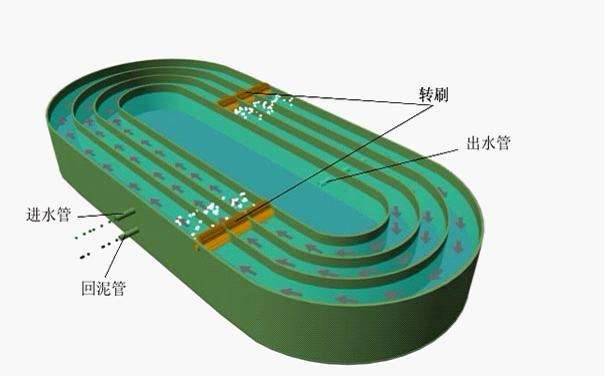 国内30种污水处理常用工艺（附6大主流工艺特点介绍）