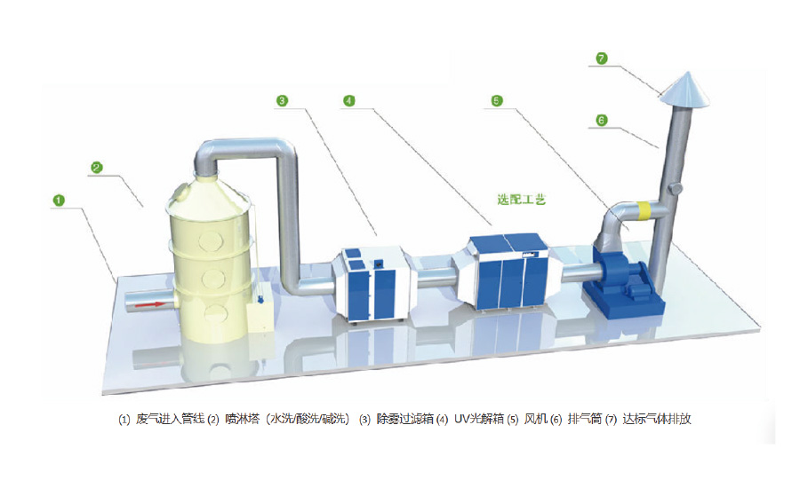 VOCs废气处理设备技术