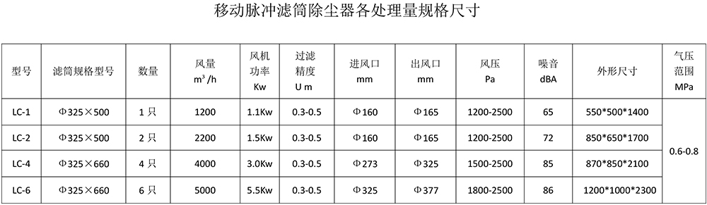 脉冲滤筒除尘器规格参数-2.jpg