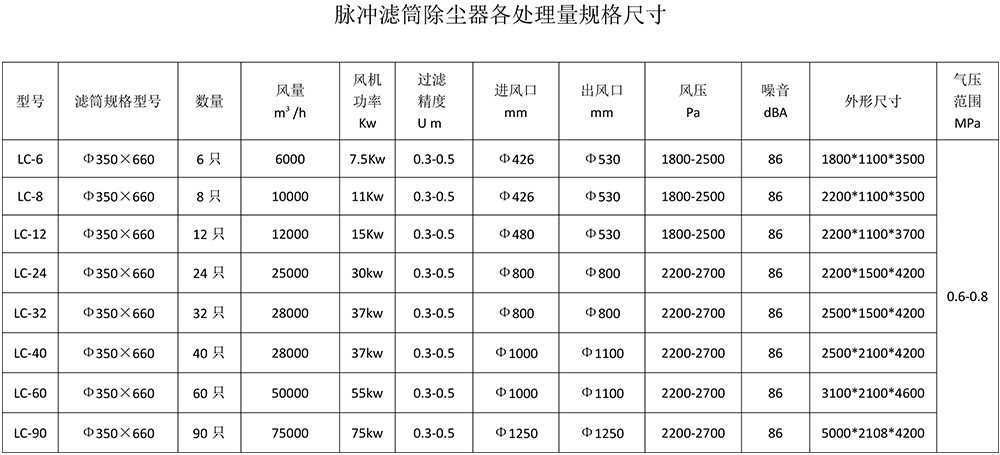 脉冲滤筒除尘器规格参数-1.jpg